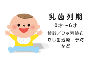 乳歯列期 0才～6才 検診／フッ素塗布／むし歯治療／予防など